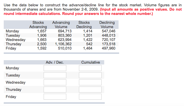 Use the data below to construct the advance/decline line for the