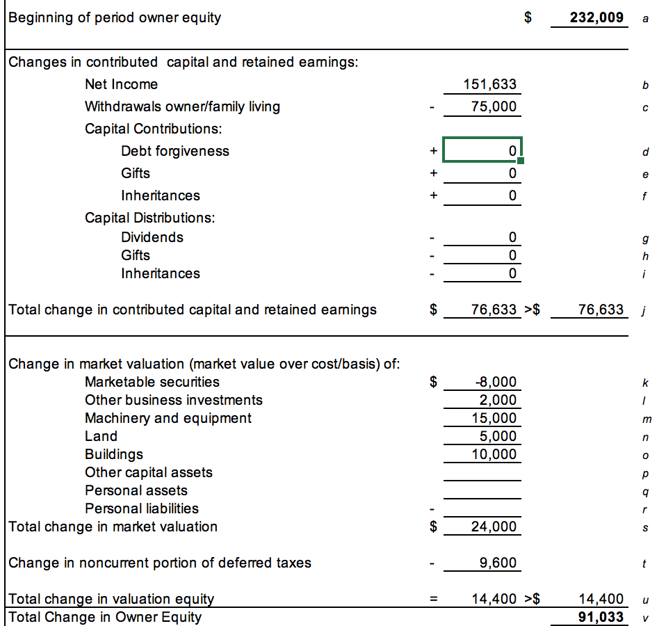 Cash receipts Other business income Accrual adjustments: Inventories (1) (2) -2,000 15,000