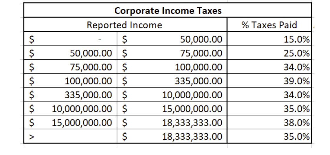 answers are VERY WRONG as they do not account for taxes, salvage