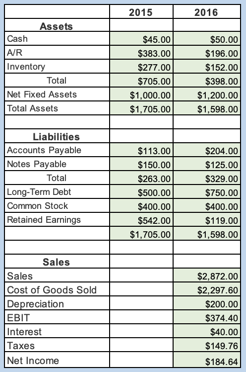 (ROE) for 2016? What is the Return on Assets (ROA) for 2016?