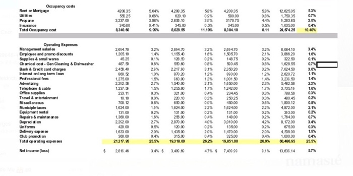 you identify any trends? Is there any data that could have been
