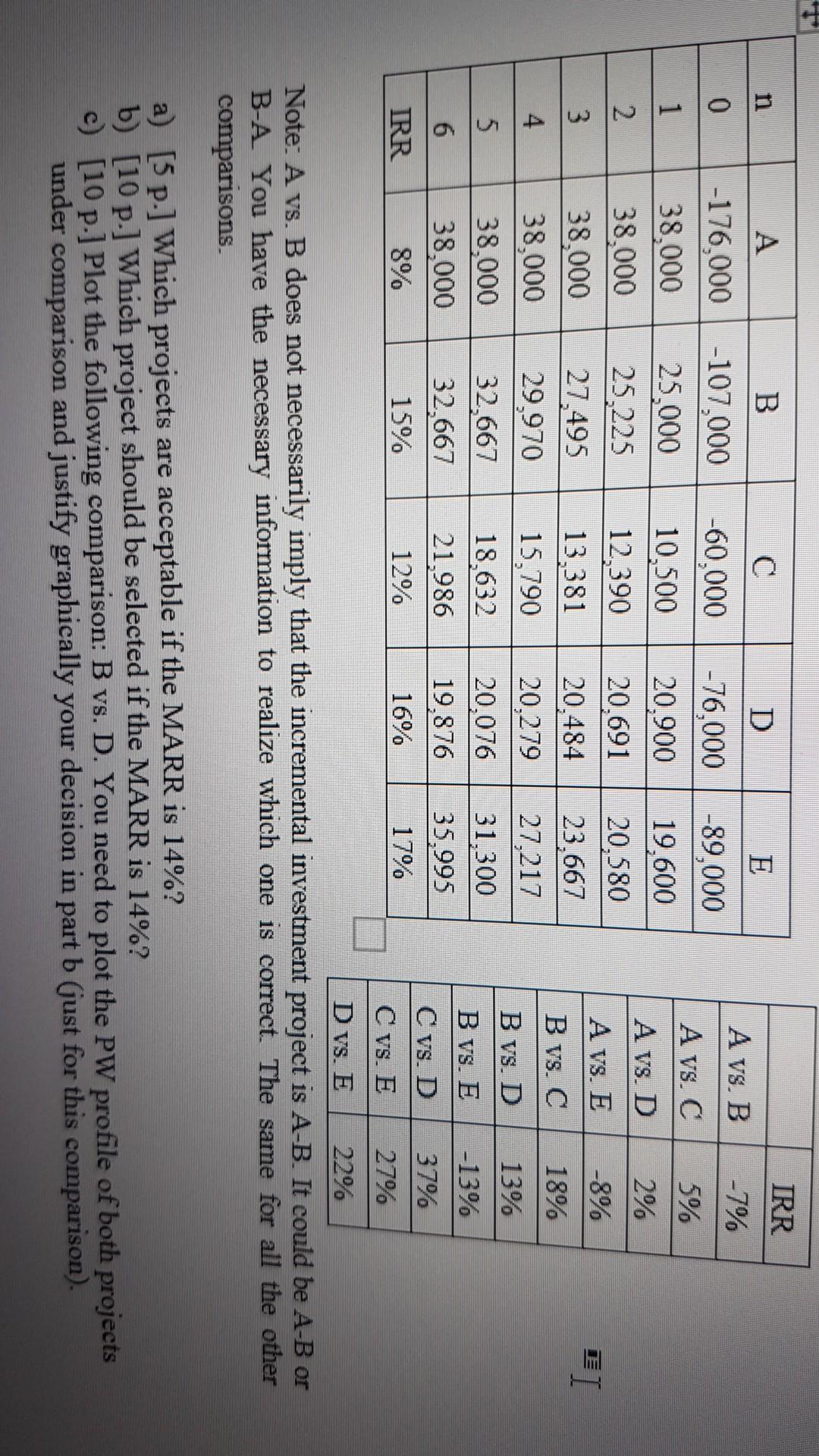  IRR n A B C D E A vs. B -7%