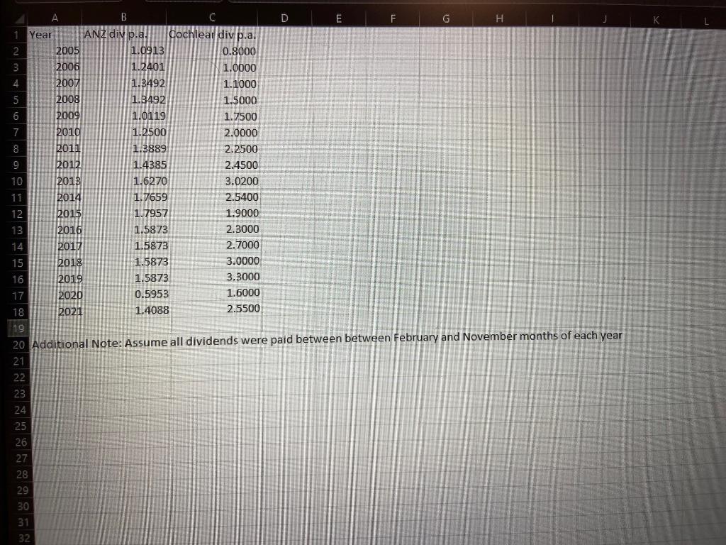 Group Limited (ANZ) and Cochlear Limited (COH) ('price data' worksheet) - Dividends