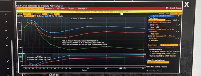 the curves, what is the spread pattern between government and corporate bonds?