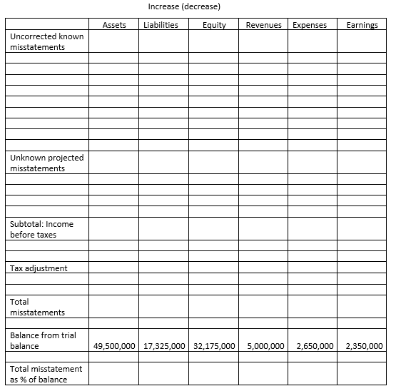 Products the audit team discovered the following: The accounts receivable confirmation process