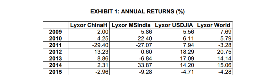 EXHIBIT 1: ANNUAL RETURNS (\%) EXHIBIT 2: PORTFOLIO WEIGHTS (\%) 1.