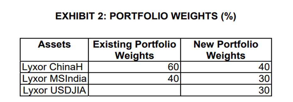 Using the annual return data in Exhibit 1, calculate the average return