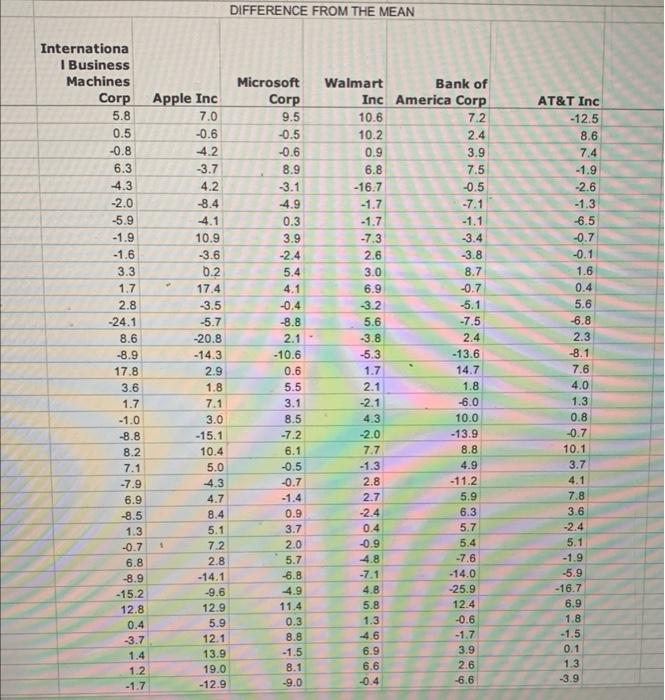 and the data from (a) to compute the expected returns and covariance