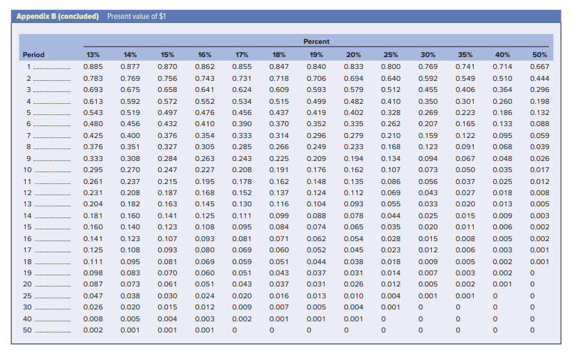 per year and is designed to last 9 years. If the interest