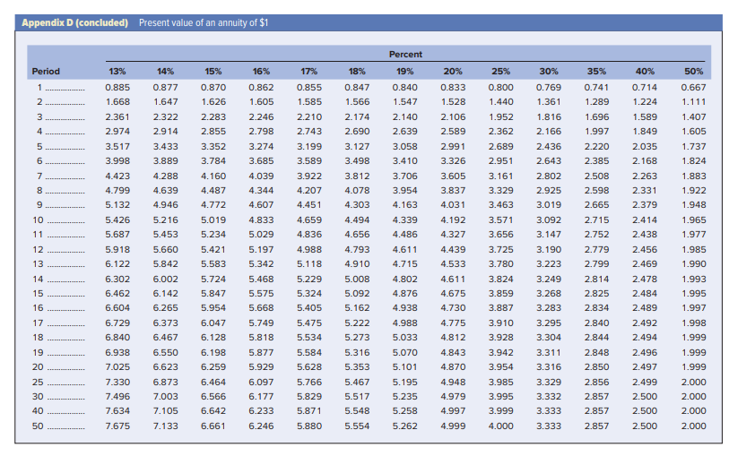 he should have paid for the annuity? Use Appendix B and Appendix