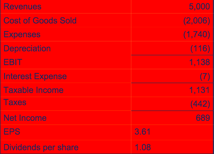  How income statement will change if sales increase by 10% ?