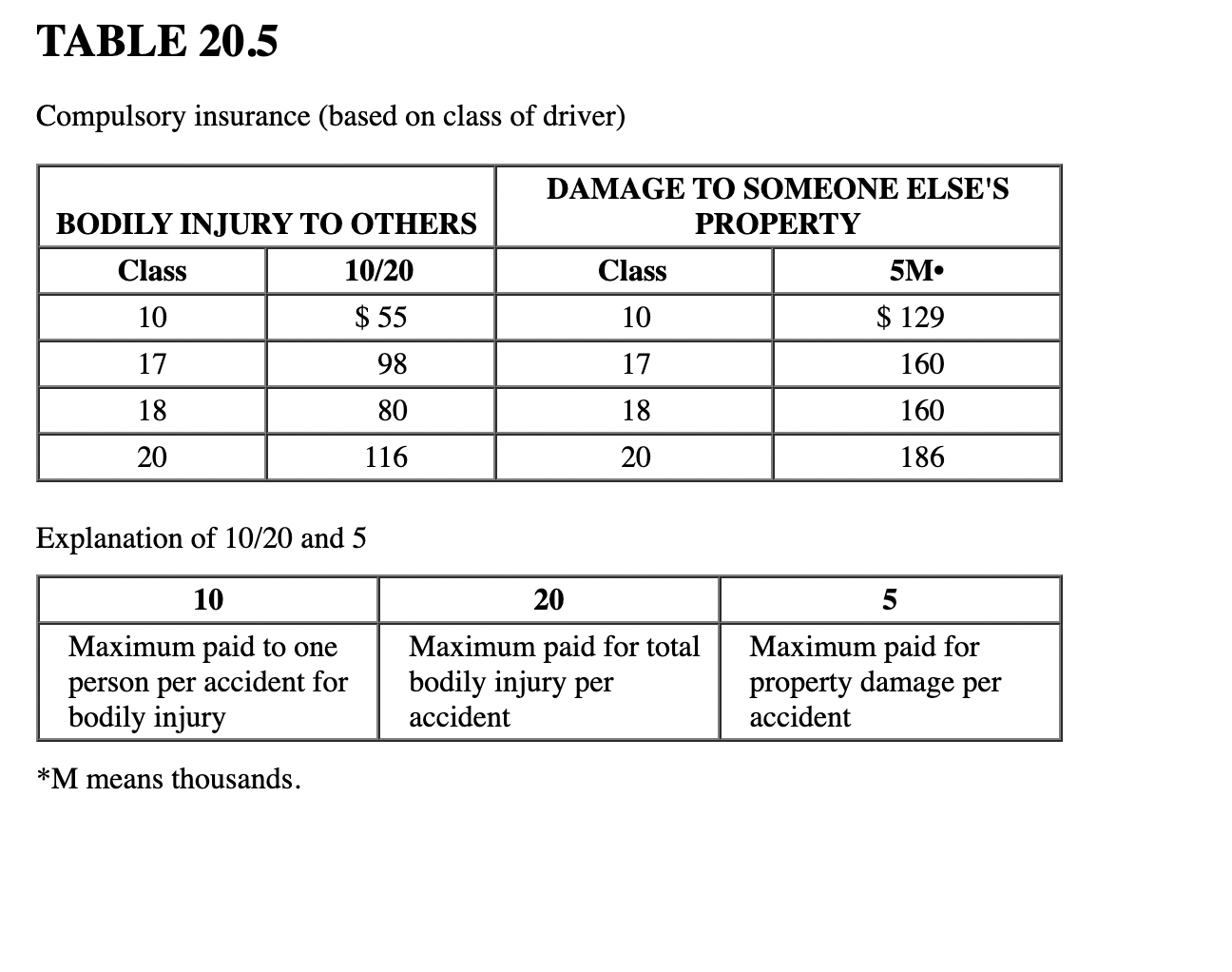 b. Property damage, 50M c. Collision, $100 deductible Age of car is