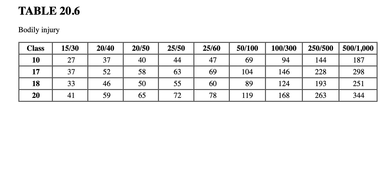 4 ; symbol of car is 4 d. Comprehensive, $200 deductible Calculate