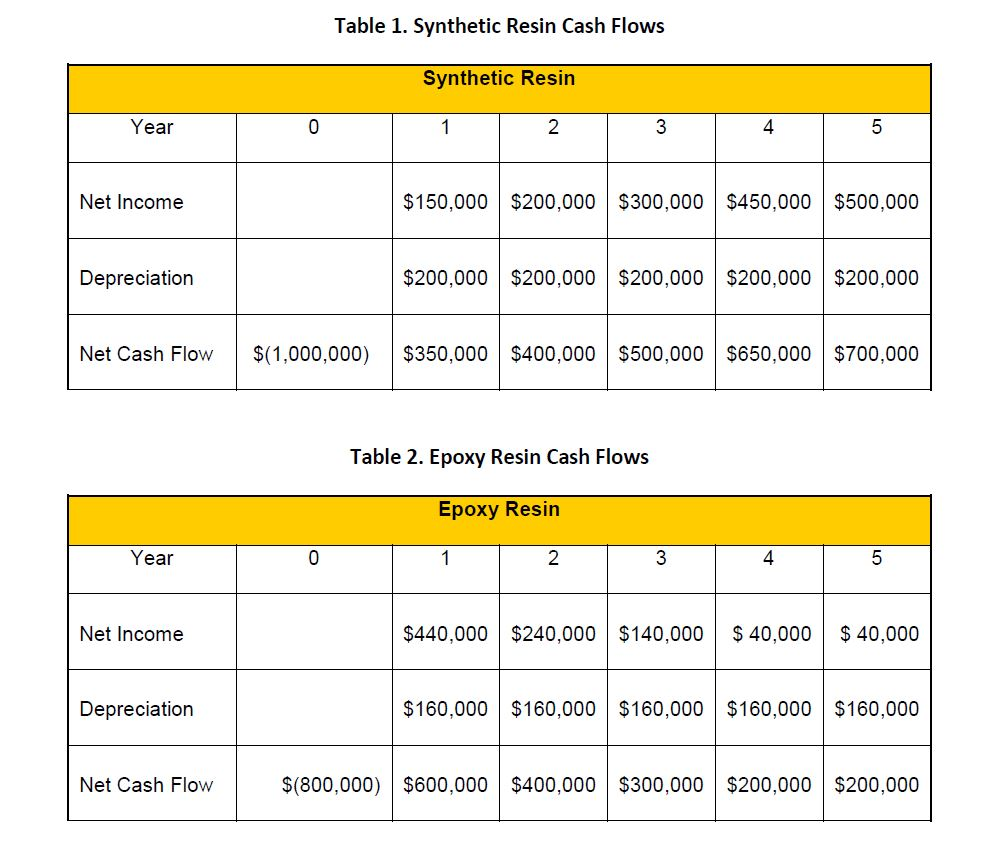 The appropriate discount rate for the projects is a required rate