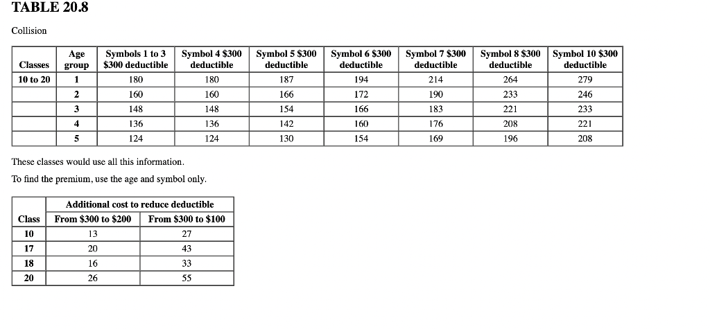 insurance (based on class of driver) Explanation of 10/20 and 5 [