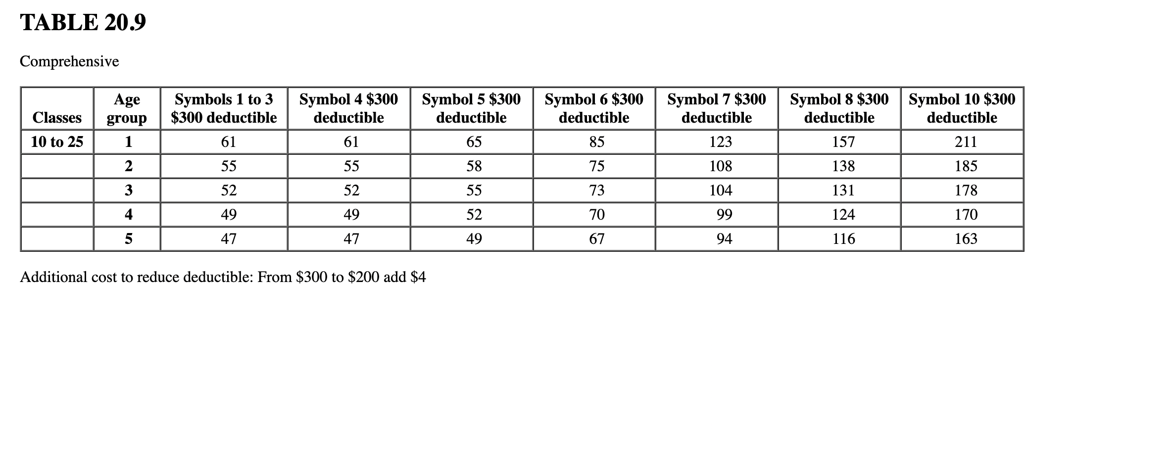 *M means thousands. Bodily injury Damage to someone else's property Collision .