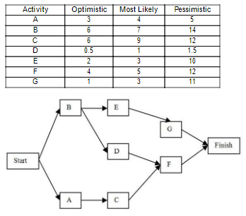 Determine: (a) the critical path. (b) the probability that the project will