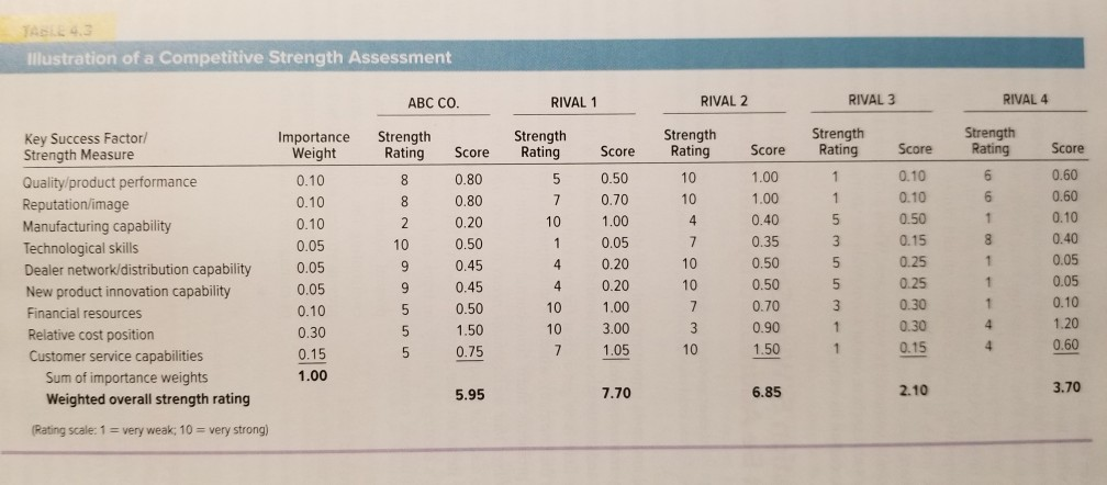 Develop a Competitive Strength Assessment for Samsung Electronics. Do the research to