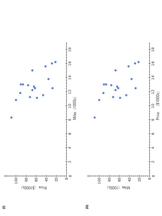 Choose a scatter chart below with 'Miles (1000st' as the independent variable.