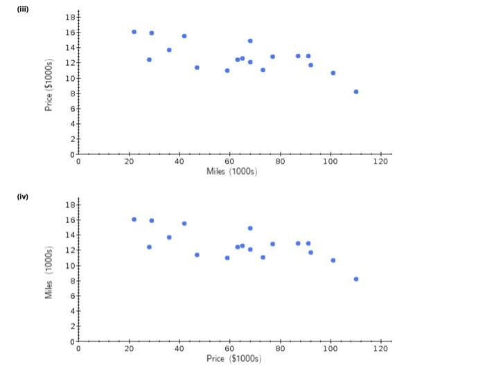 e E (iii) (iv) Whan does the scatter char indicate about the