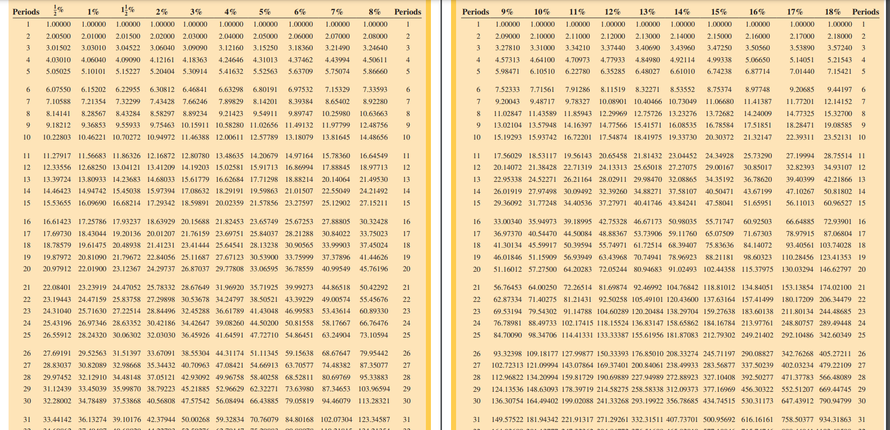  Use Table 12-1 to calculate the future value (in $) of