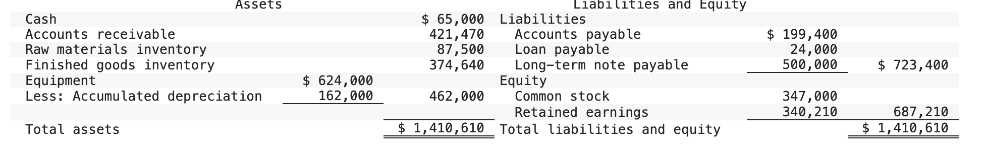 \begin{tabular}{|c|c|c|c|c|c|} \hline \multirow{2}{*}{\multicolumn{2}{|c|}{ Assets }} & \multicolumn{4}{|c|}{ Liabilities and Equity }
