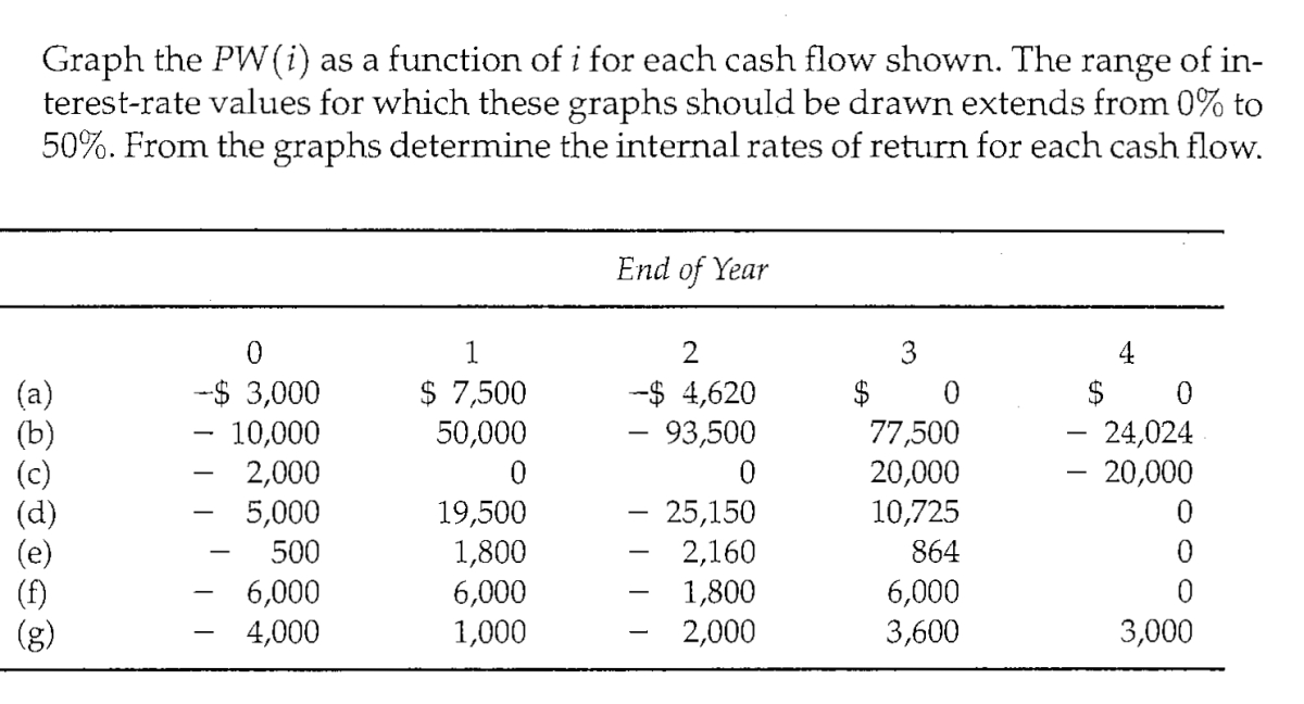 Help please Graph the PW(i) as a function of i for each