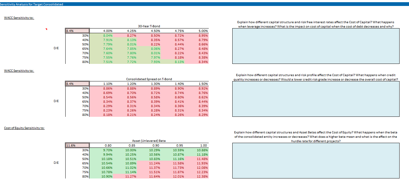 Sensitivity Analysis for Target Consolidated WACC Sensitivity to: Explain how different