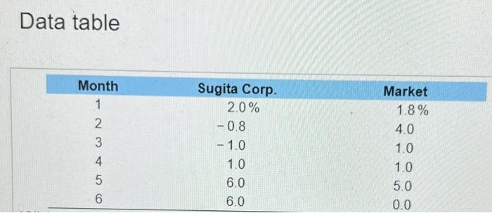 the following holding-period returns, compute the average returns and the standard deviations