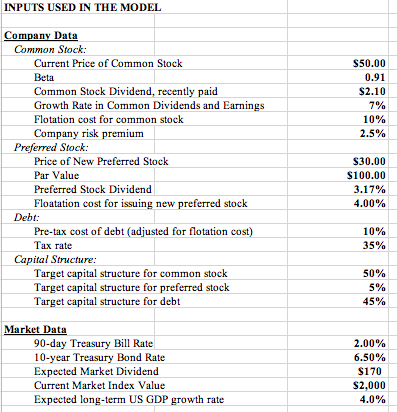 INPUTS USED IN THE MODEL $50.00 0.91 $2.10 7% 10% 2.5%