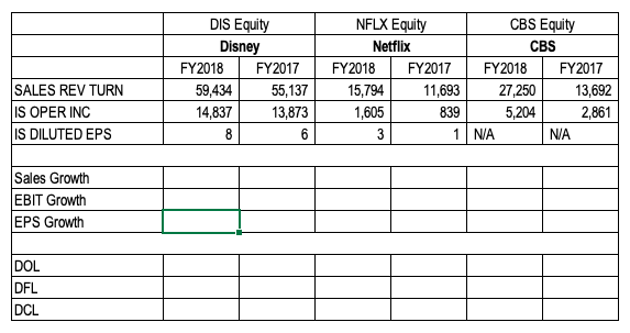 Compute, compare, and interpret the operating, financial, and combined leverage of Disney