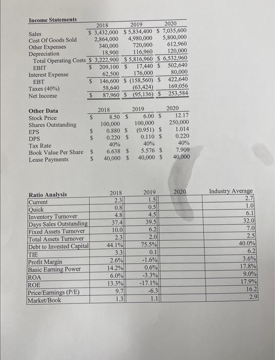 Pleace calculate the ratios for 2020 and prepare an analyviv of where