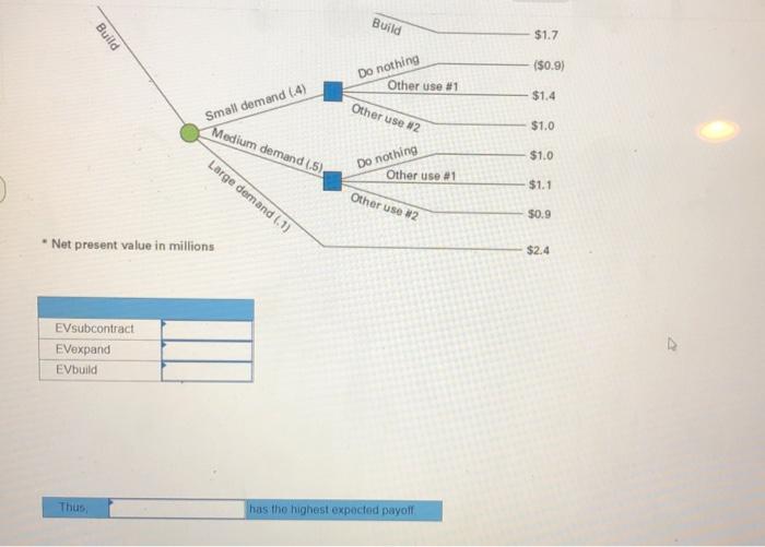 decision tree (Values in the tree are in millions. Use the some