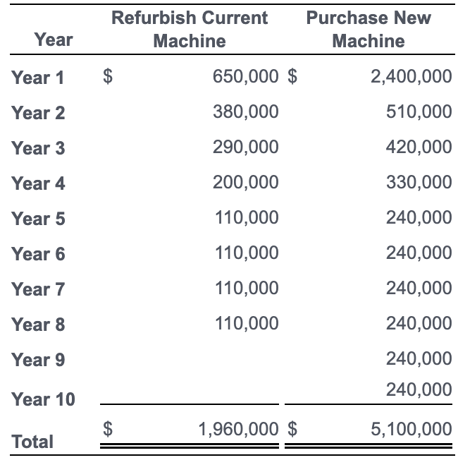  Gammon Manufacturing, Inc. has a manufacturing machine that needs attention. (i)(Click