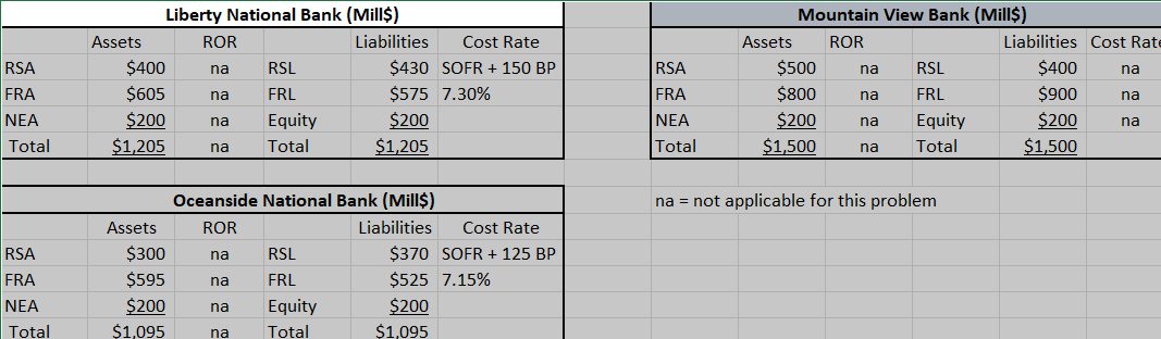  You work for Mountain View Bank. Using only the given cost