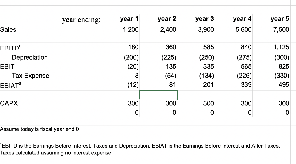 year ending: year 1 year 2 year 3 year 4 year