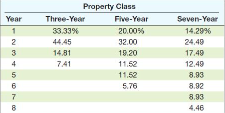  Problem 10-32 Project Evaluation [LO1] Aria Acoustics, Inc. (AAI), projects unit