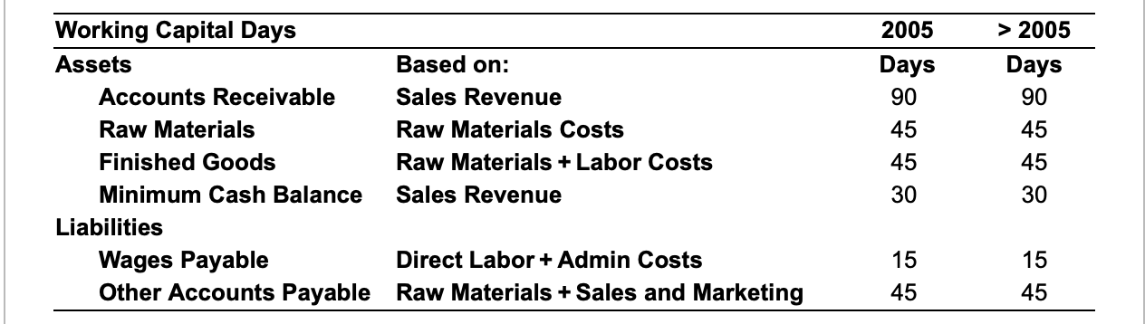 percent per year (implying that the investment, financing, and depreciation will be
