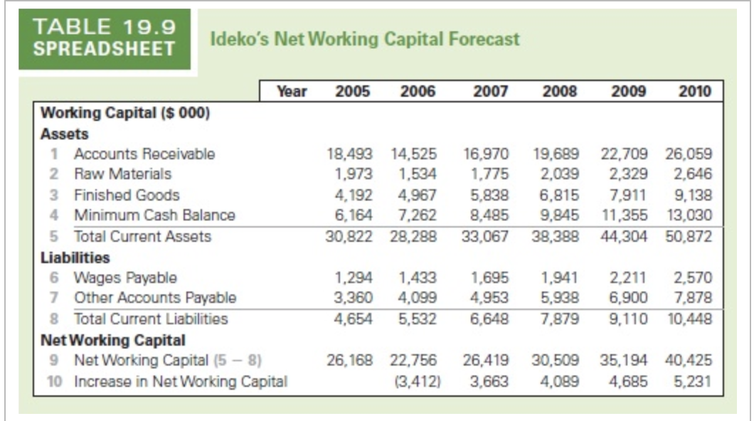adjusted accordingly) and assuming that the following forecasts do not transpire (so