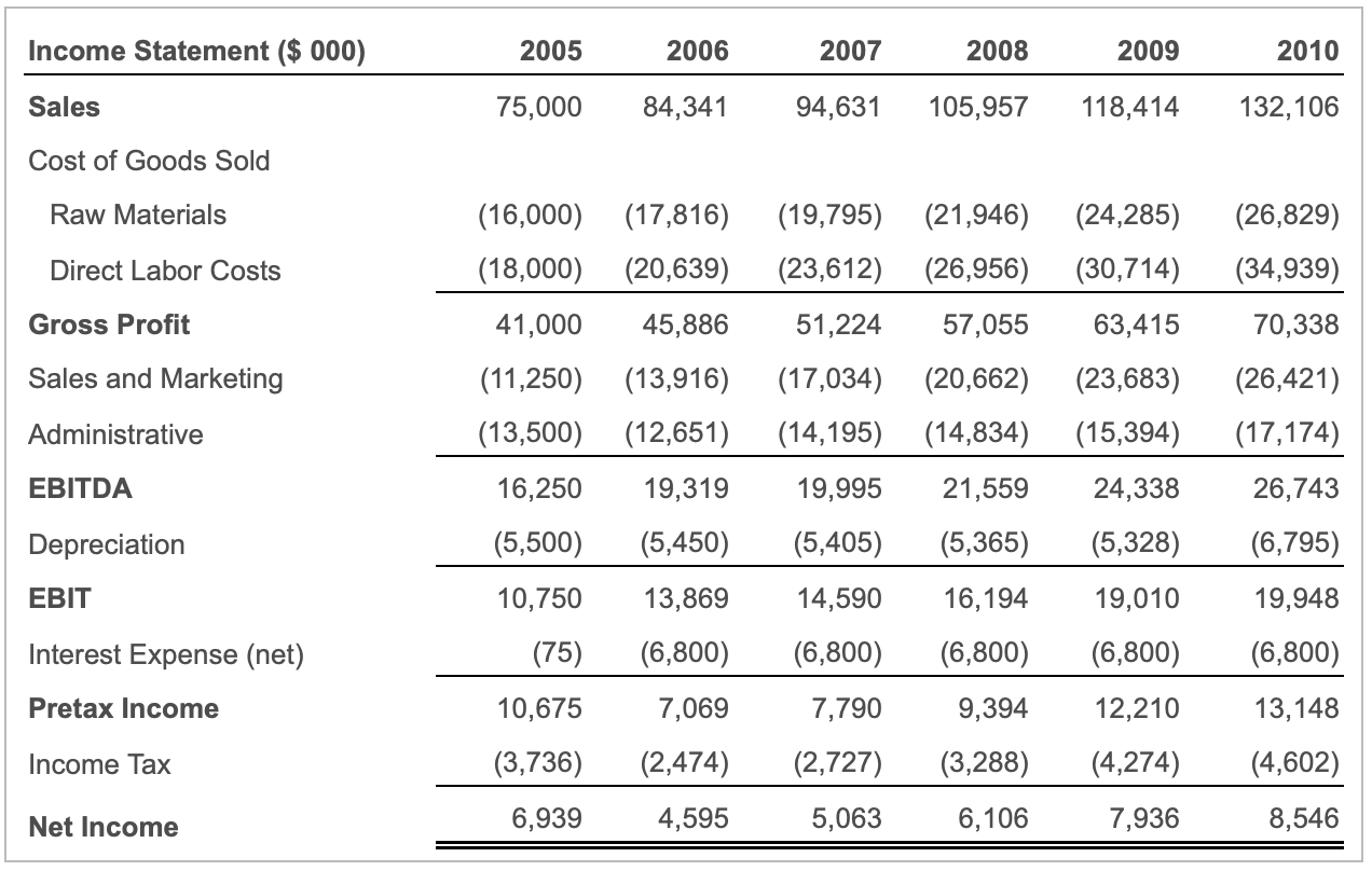 the numbers in the table remain at their 2005 levels through 2010),
