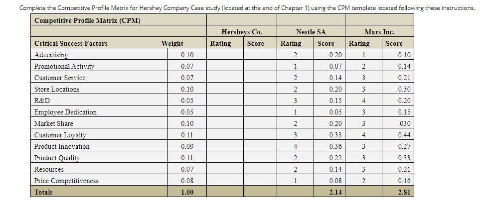  Complete the Competitive Profile Matrix for Hershey Company Case study (located
