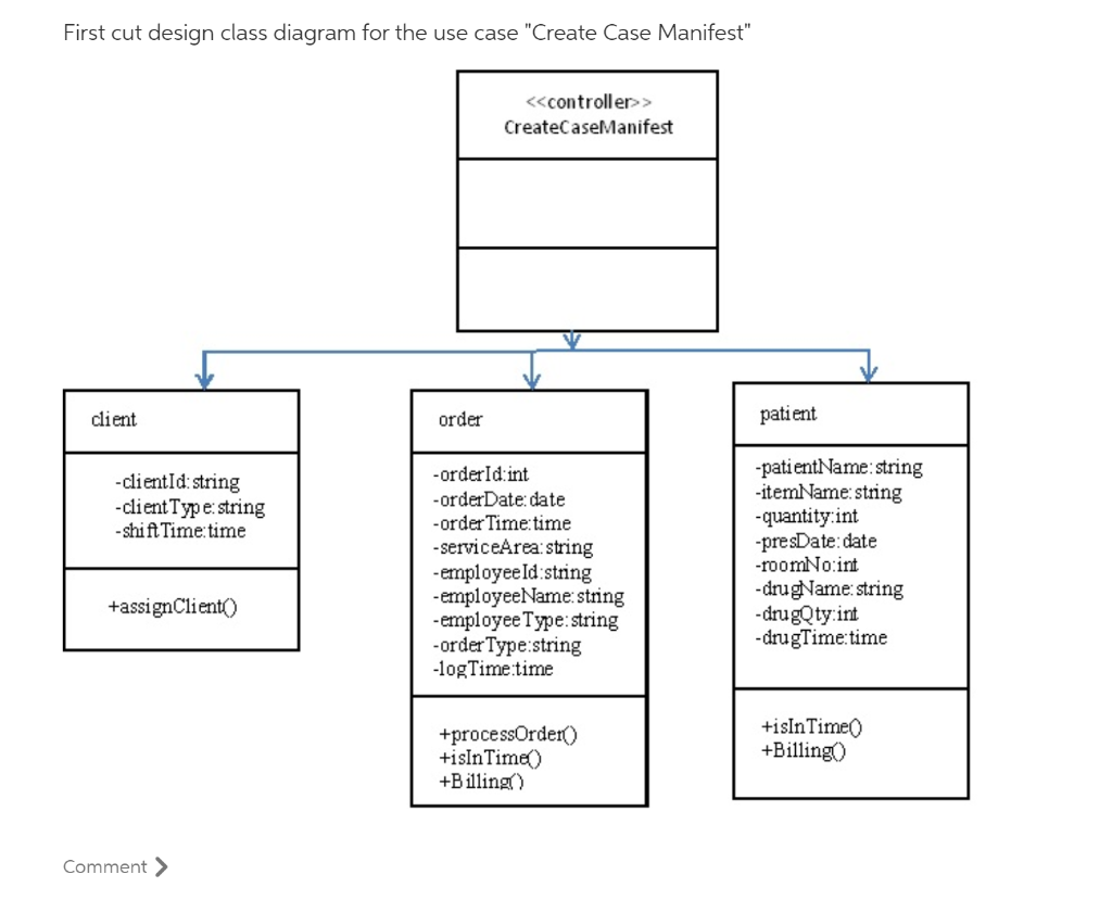 following use cases Enter New Order, Create Case Manifest and Record Order