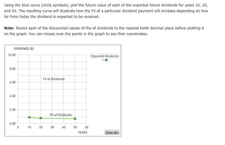 graph shows the value of a stock's dividends over time. The stock's
