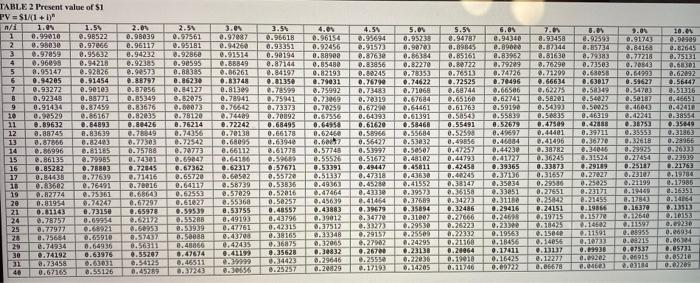 \$1, PV of \$1, FVA of \$1, PVA of \$1, FVAD of