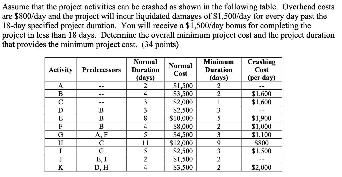 Assume that the project activities can be crashed as shown in