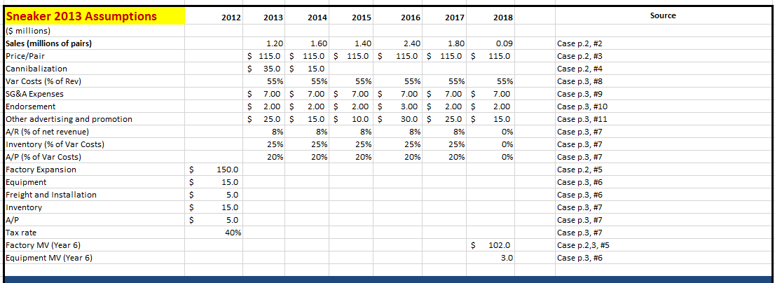 Pease how how to do a sensitivity analysis based on changes in