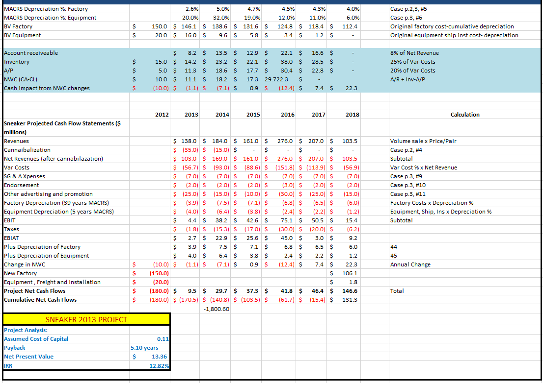 revenue and sales to show how they would affect the NPV, IRR,