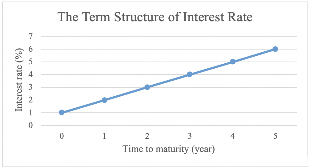 The current term structure is shown here: 1. Calculate the current price