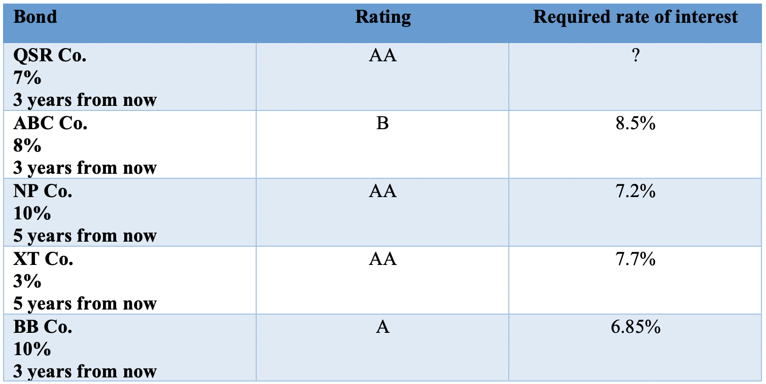 of a government bond with a face value of $1000 and a