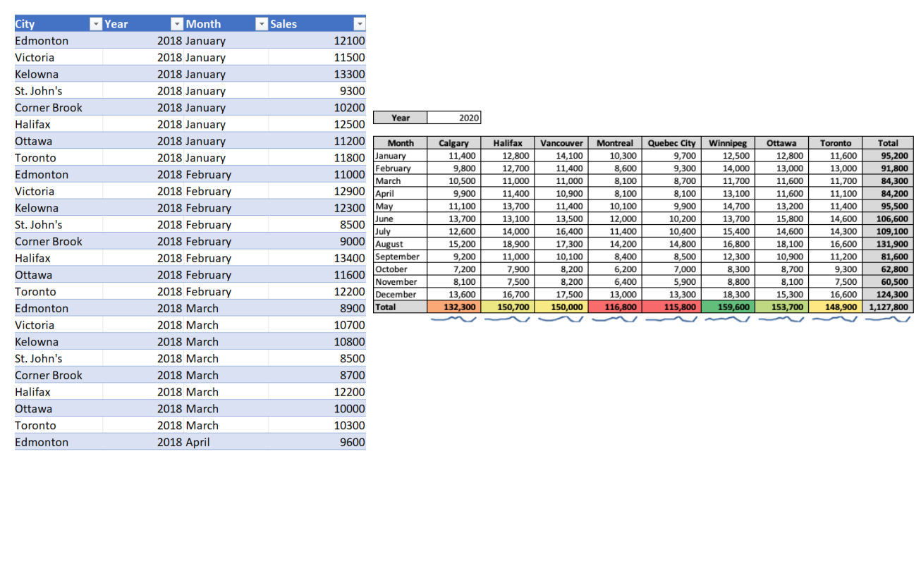  NO PIVOT TABLES, ONLY FORMULAS. Create a new worksheet called R01_DASHBOARD